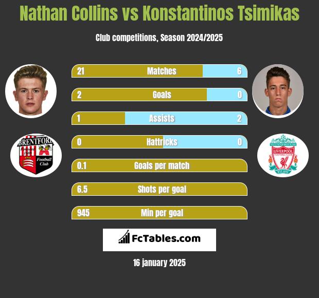 Nathan Collins vs Konstantinos Tsimikas h2h player stats