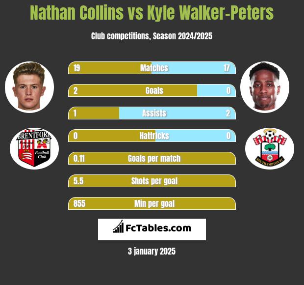 Nathan Collins vs Kyle Walker-Peters h2h player stats