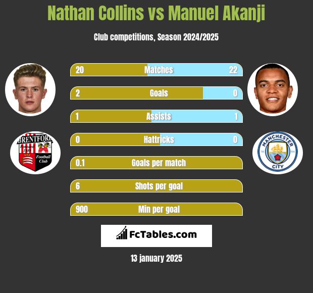 Nathan Collins vs Manuel Akanji h2h player stats