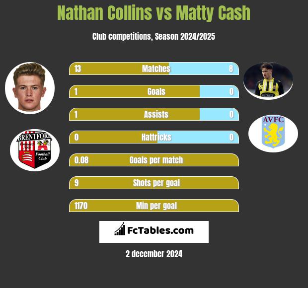 Nathan Collins vs Matty Cash h2h player stats