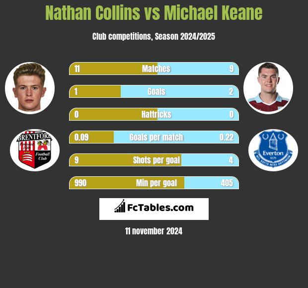 Nathan Collins vs Michael Keane h2h player stats