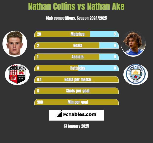 Nathan Collins vs Nathan Ake h2h player stats