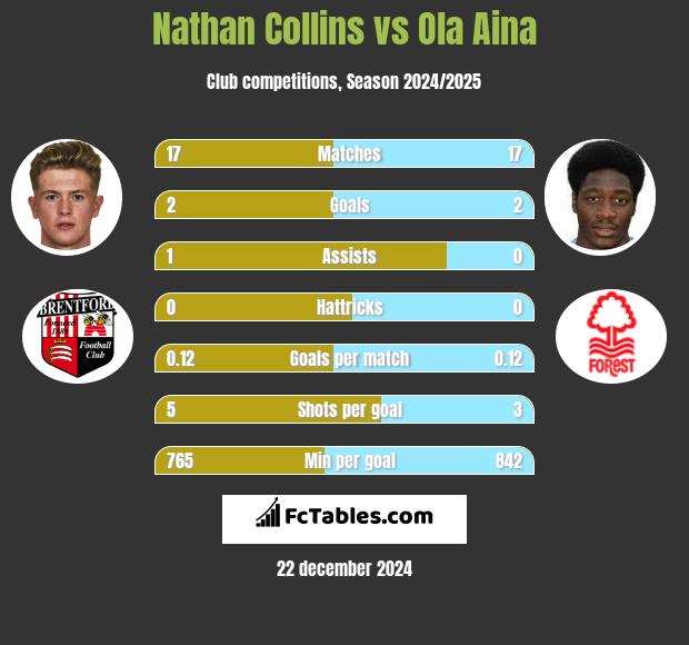 Nathan Collins vs Ola Aina h2h player stats