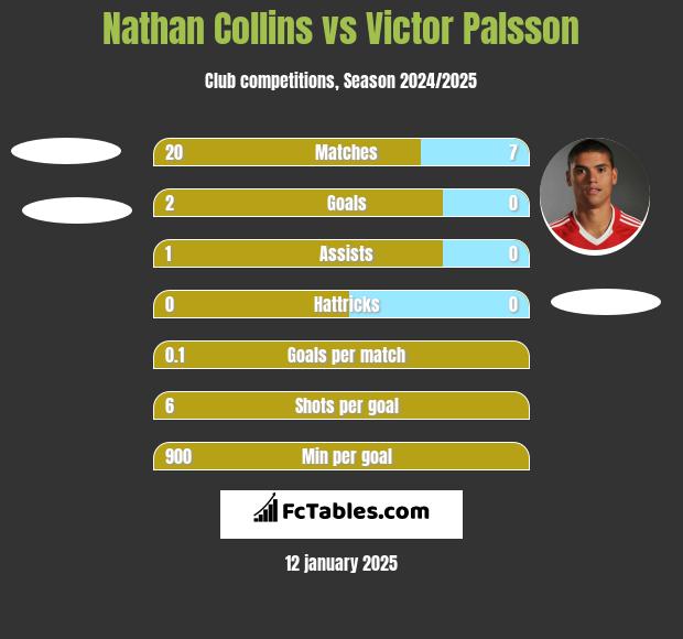 Nathan Collins vs Victor Palsson h2h player stats