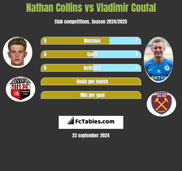 Nathan Collins vs Vladimir Coufal h2h player stats