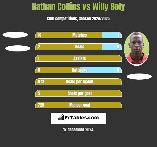 Nathan Collins vs Willy Boly h2h player stats