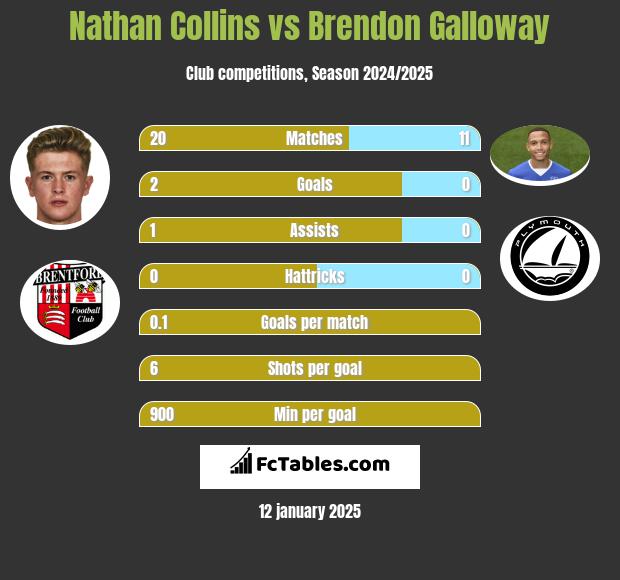 Nathan Collins vs Brendon Galloway h2h player stats