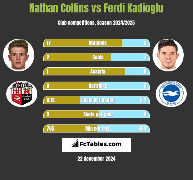 Nathan Collins vs Ferdi Kadioglu h2h player stats