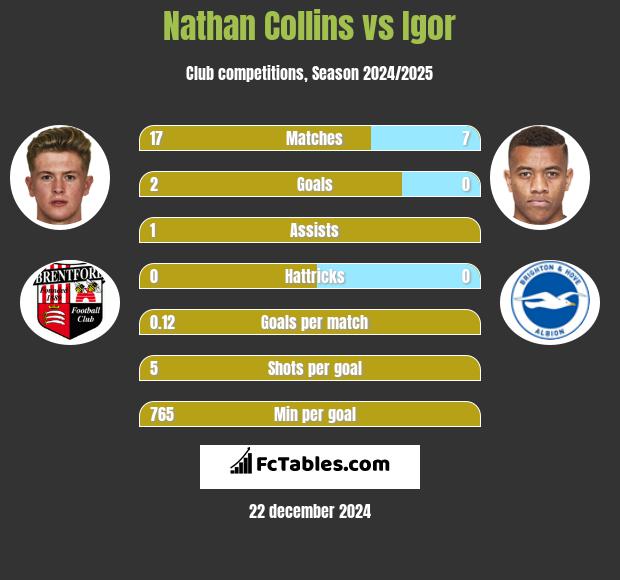 Nathan Collins vs Igor h2h player stats