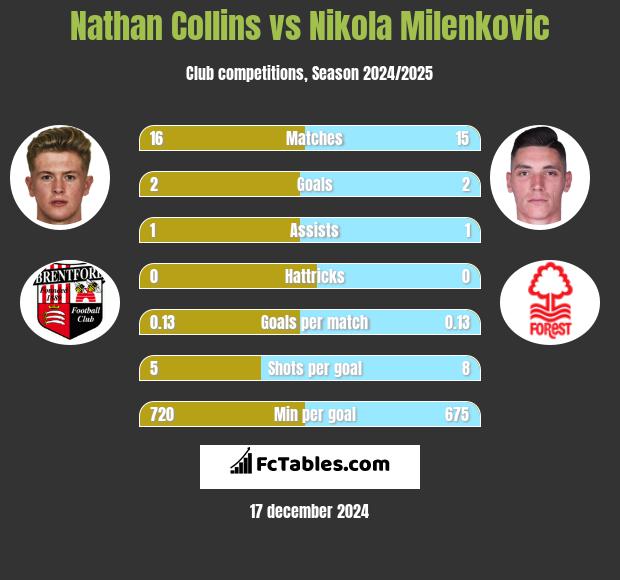 Nathan Collins vs Nikola Milenkovic h2h player stats