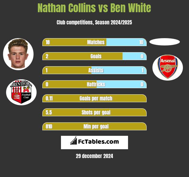 Nathan Collins vs Ben White h2h player stats