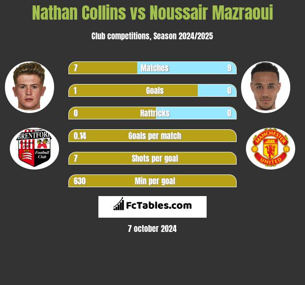 Nathan Collins vs Noussair Mazraoui h2h player stats