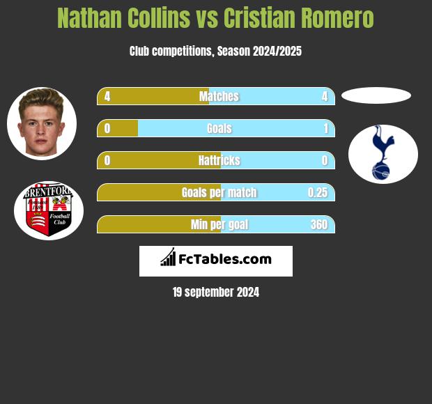 Nathan Collins vs Cristian Romero h2h player stats