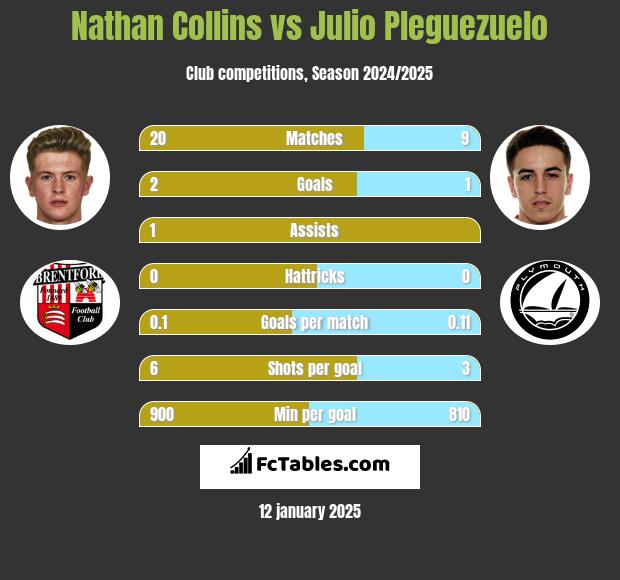 Nathan Collins vs Julio Pleguezuelo h2h player stats