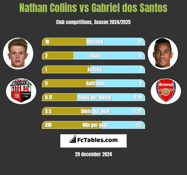 Nathan Collins vs Gabriel dos Santos h2h player stats