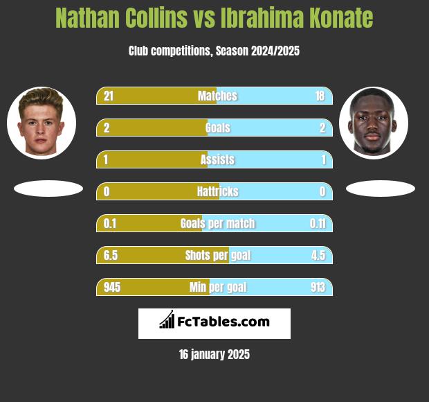 Nathan Collins vs Ibrahima Konate h2h player stats