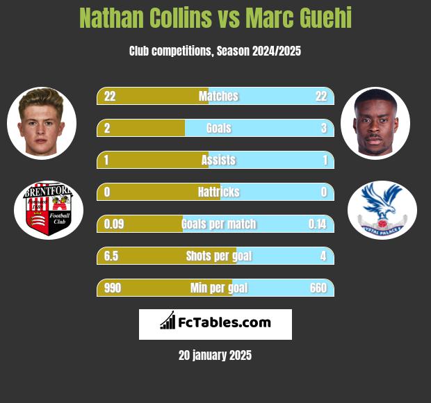 Nathan Collins vs Marc Guehi h2h player stats