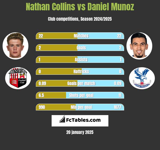 Nathan Collins vs Daniel Munoz h2h player stats