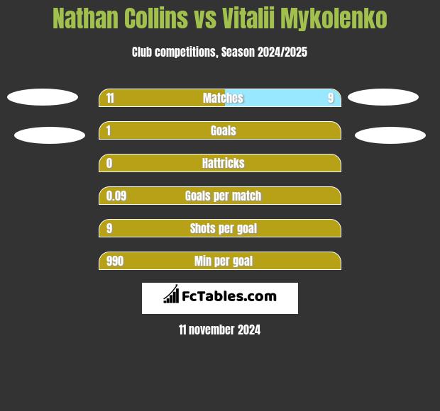 Nathan Collins vs Vitalii Mykolenko h2h player stats