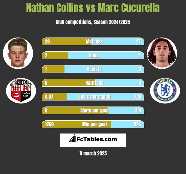 Nathan Collins vs Marc Cucurella h2h player stats