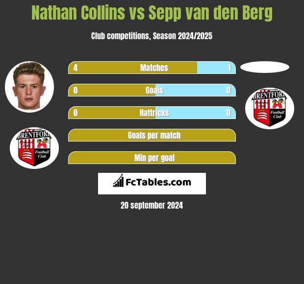 Nathan Collins vs Sepp van den Berg h2h player stats