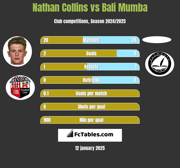 Nathan Collins vs Bali Mumba h2h player stats