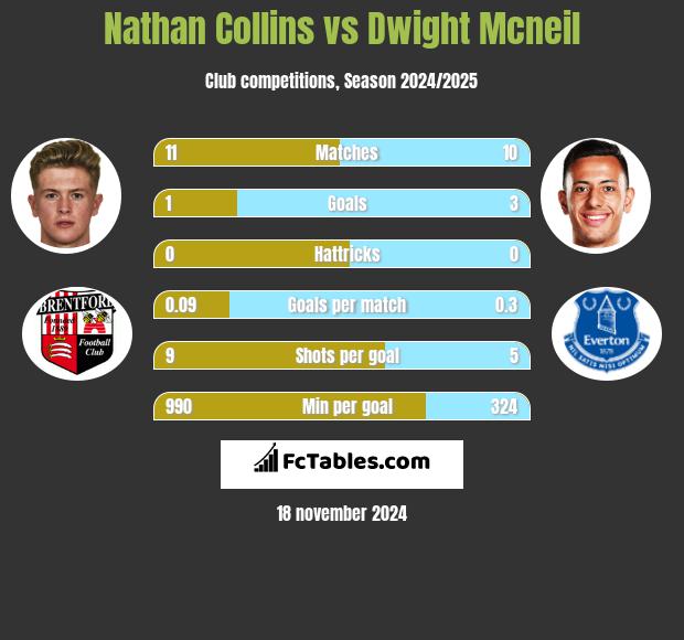 Nathan Collins vs Dwight Mcneil h2h player stats