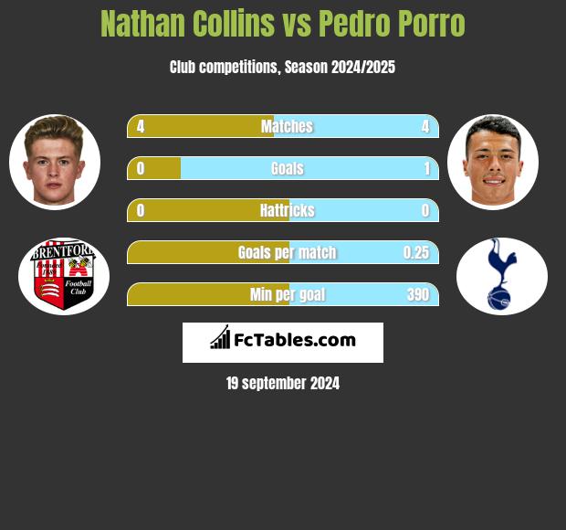 Nathan Collins vs Pedro Porro h2h player stats