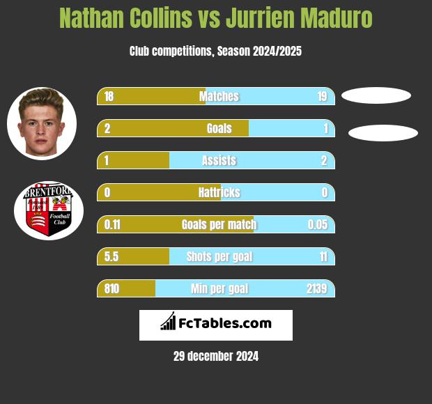 Nathan Collins vs Jurrien Maduro h2h player stats