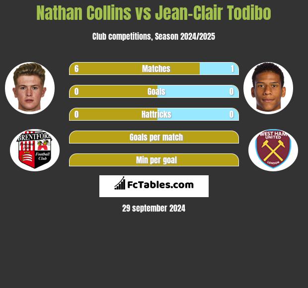 Nathan Collins vs Jean-Clair Todibo h2h player stats