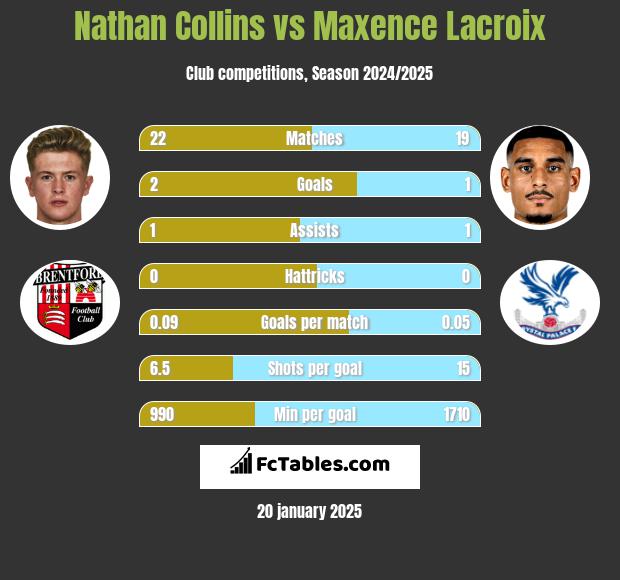 Nathan Collins vs Maxence Lacroix h2h player stats