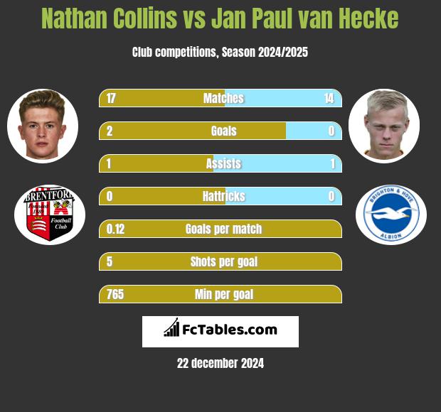 Nathan Collins vs Jan Paul van Hecke h2h player stats