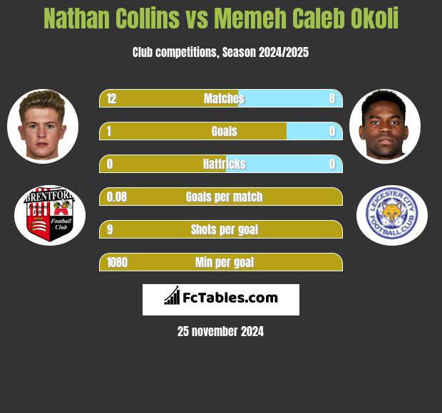 Nathan Collins vs Memeh Caleb Okoli h2h player stats