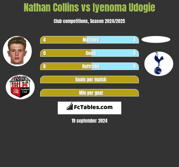 Nathan Collins vs Iyenoma Udogie h2h player stats