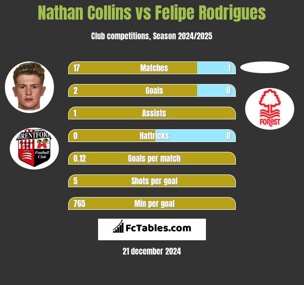 Nathan Collins vs Felipe Rodrigues h2h player stats