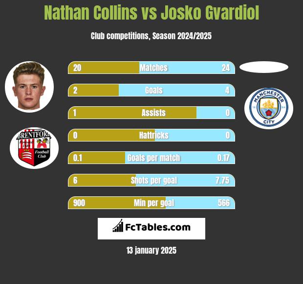 Nathan Collins vs Josko Gvardiol h2h player stats