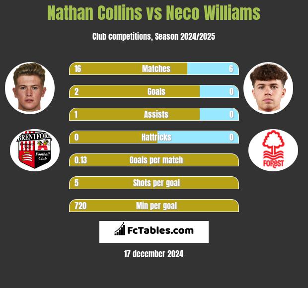 Nathan Collins vs Neco Williams h2h player stats