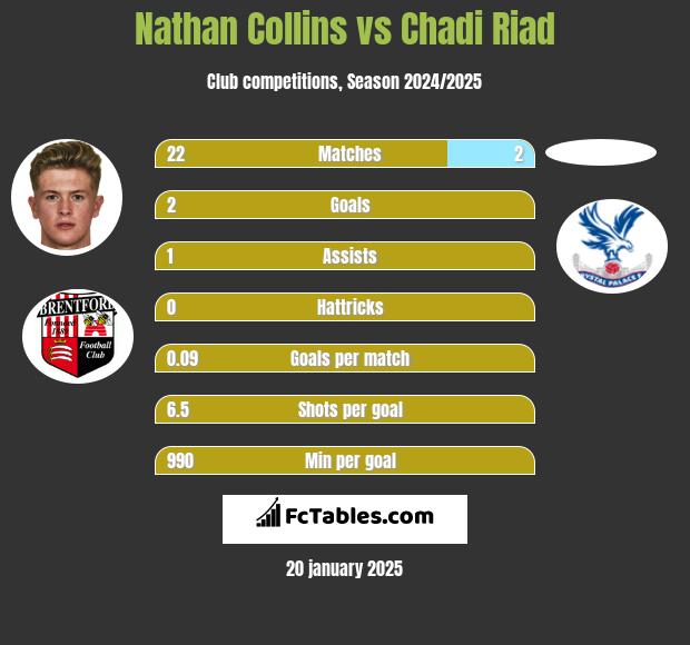 Nathan Collins vs Chadi Riad h2h player stats