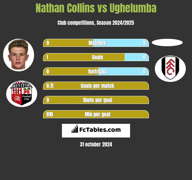 Nathan Collins vs Ughelumba h2h player stats