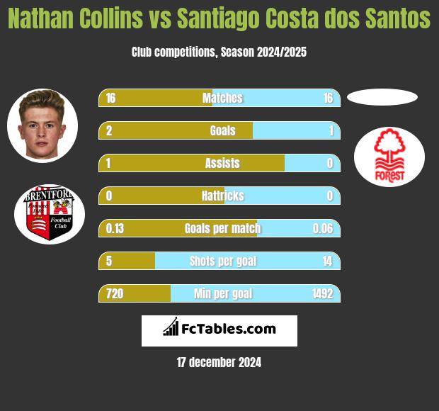 Nathan Collins vs Santiago Costa dos Santos h2h player stats