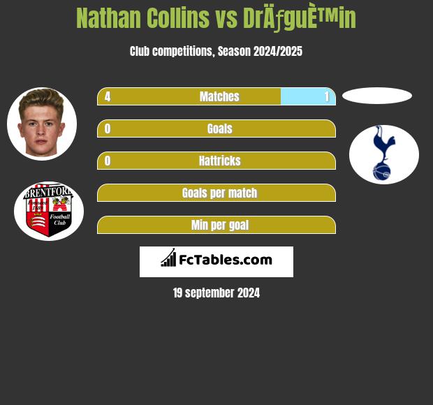 Nathan Collins vs DrÄƒguÈ™in h2h player stats