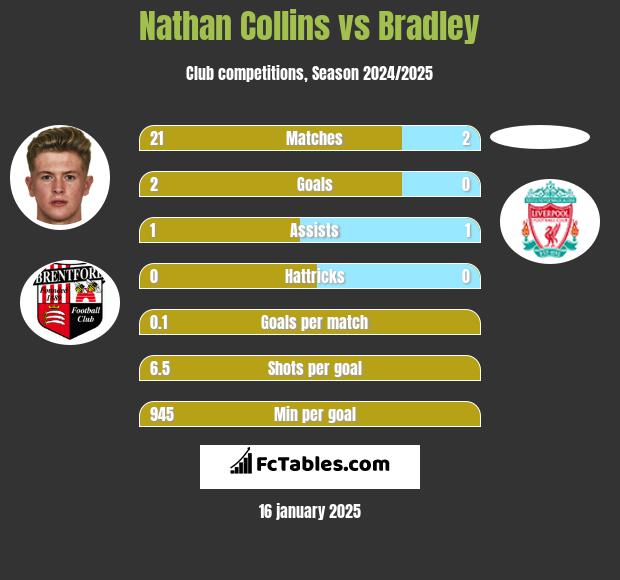 Nathan Collins vs Bradley h2h player stats