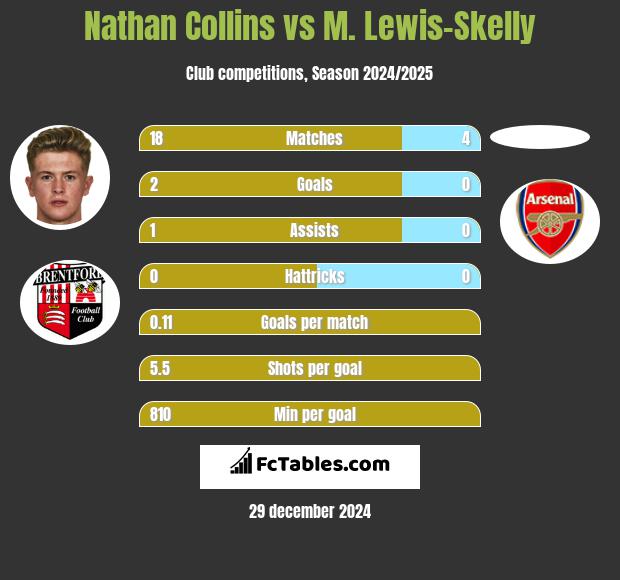 Nathan Collins vs M. Lewis-Skelly h2h player stats