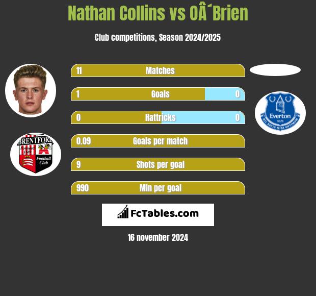 Nathan Collins vs OÂ´Brien h2h player stats