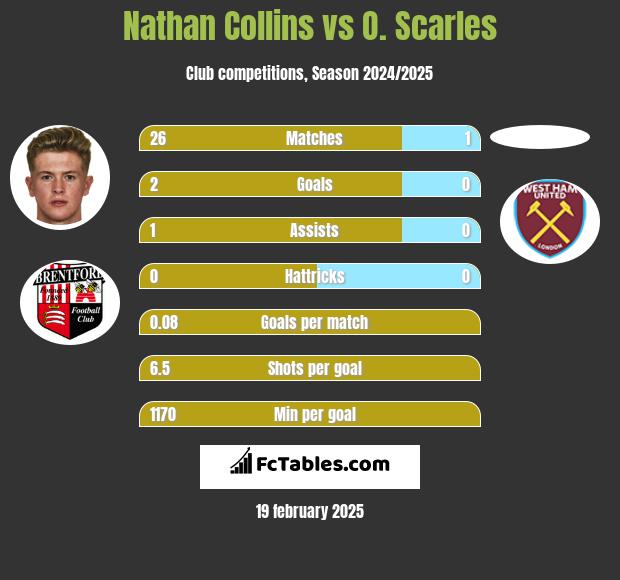 Nathan Collins vs O. Scarles h2h player stats