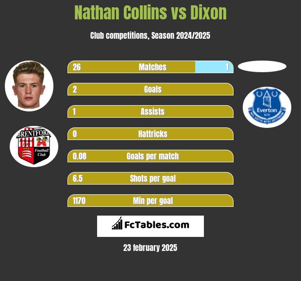 Nathan Collins vs Dixon h2h player stats