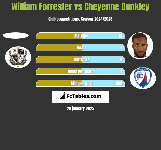 William Forrester vs Cheyenne Dunkley h2h player stats