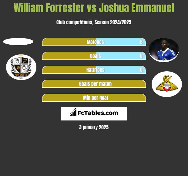 William Forrester vs Joshua Emmanuel h2h player stats