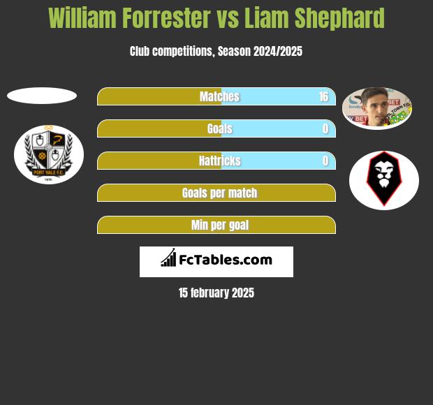 William Forrester vs Liam Shephard h2h player stats