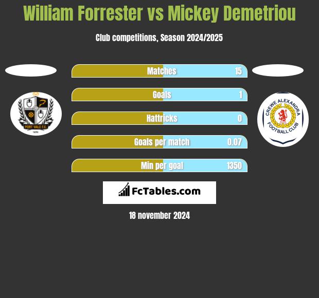 William Forrester vs Mickey Demetriou h2h player stats